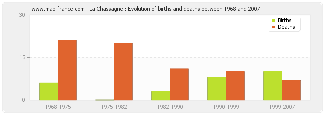 La Chassagne : Evolution of births and deaths between 1968 and 2007